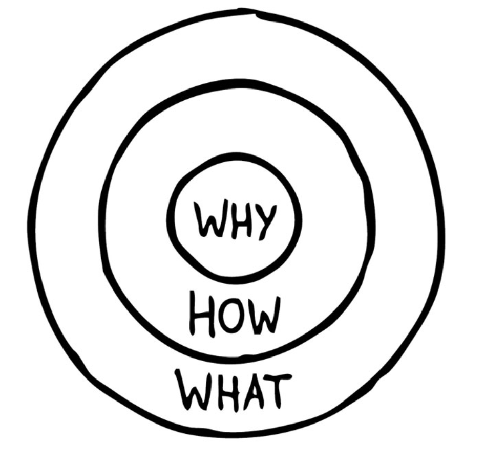 The Golden Circle - Start With Why