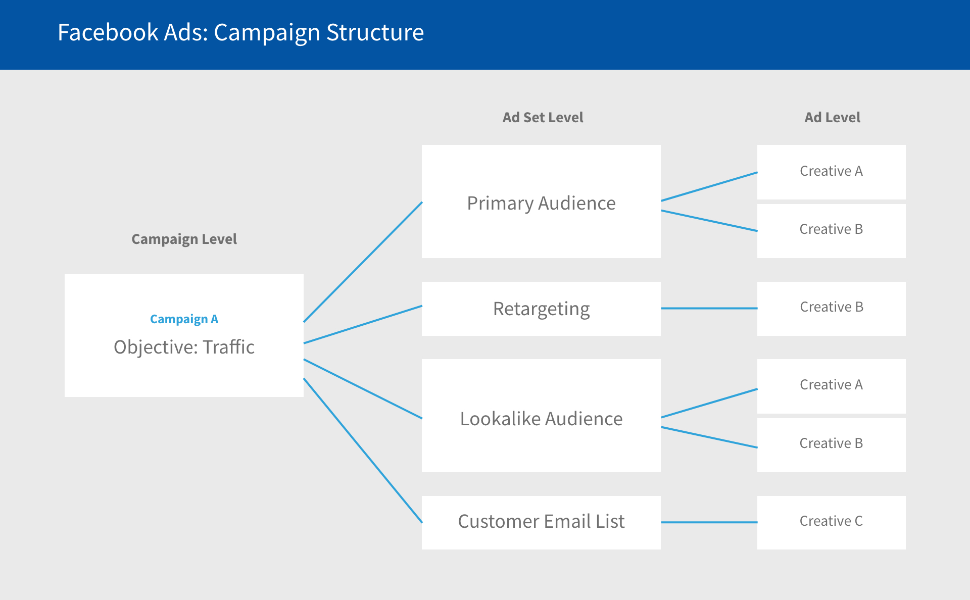 Facebook Ads Campaign Structure.