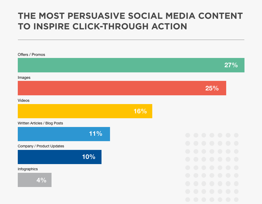 Graph depicting the most persuasive social media content to inspire click-through action